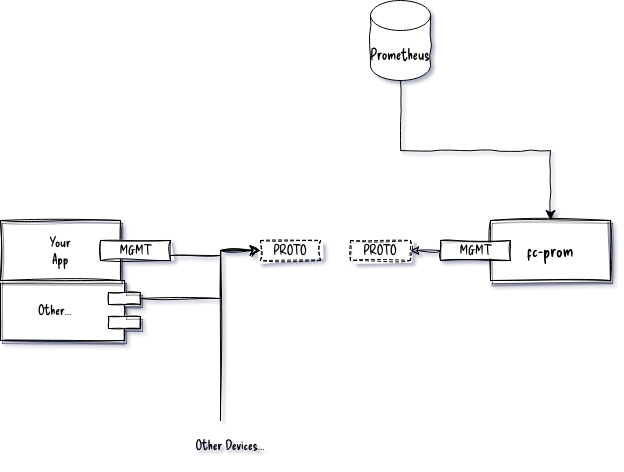 possible architecture